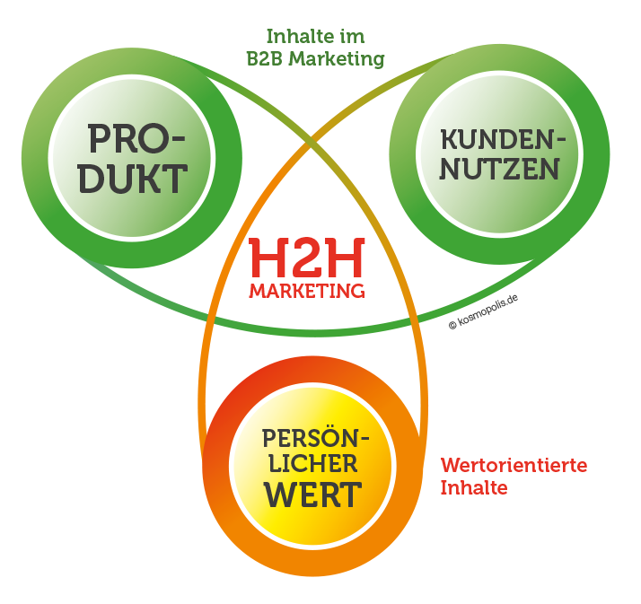 Grafik zeigt den Zusammenhang zwischen Produkt, Kundennutzen und persönlicher Wert.